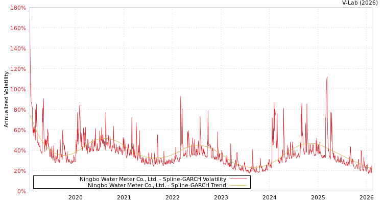 graph of Ningbo Water Meter Co., Ltd. SGARCH