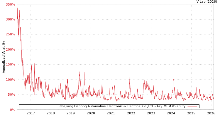 graph of Zhejiang Dehong Automotive Electronic & Electrical Co.,Ltd. AMEM