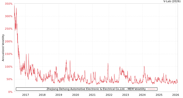 graph of Zhejiang Dehong Automotive Electronic & Electrical Co.,Ltd. MEM