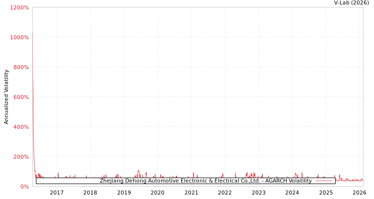 graph of Zhejiang Dehong Automotive Electronic & Electrical Co.,Ltd. AGARCH