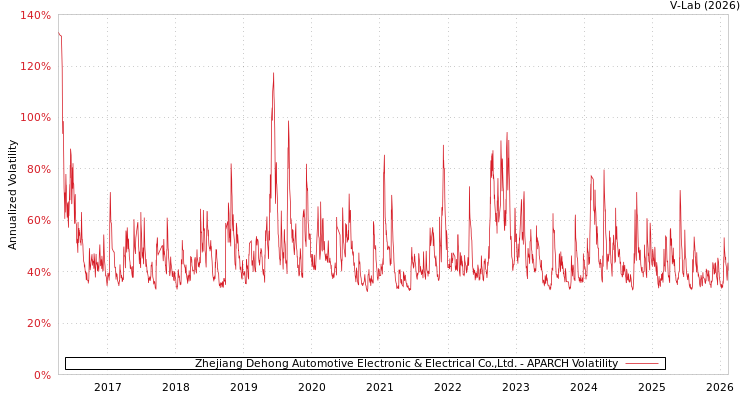 graph of Zhejiang Dehong Automotive Electronic & Electrical Co.,Ltd. APARCH