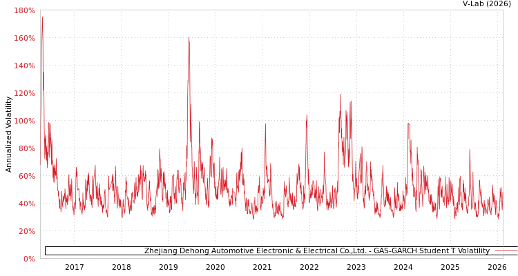 graph of Zhejiang Dehong Automotive Electronic & Electrical Co.,Ltd. GAS-GARCH-T