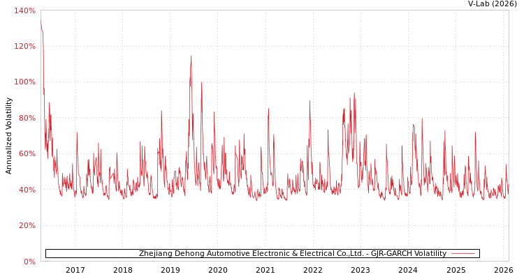 graph of Zhejiang Dehong Automotive Electronic & Electrical Co.,Ltd. GJR-GARCH