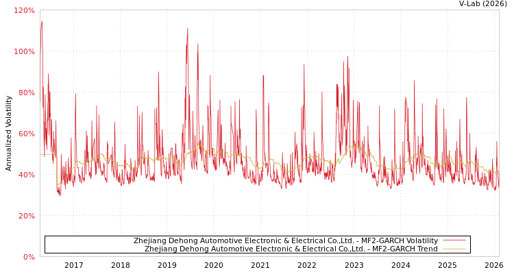 graph of Zhejiang Dehong Automotive Electronic & Electrical Co.,Ltd. MF2-GARCH