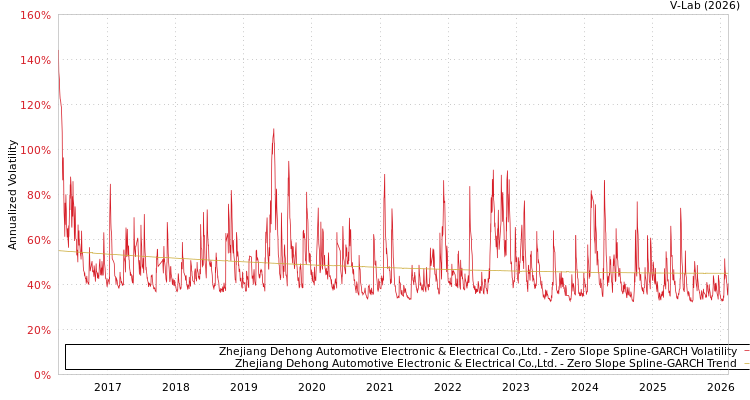 graph of Zhejiang Dehong Automotive Electronic & Electrical Co.,Ltd. S0GARCH
