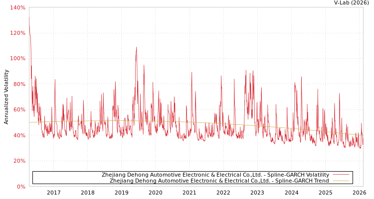 graph of Zhejiang Dehong Automotive Electronic & Electrical Co.,Ltd. SGARCH
