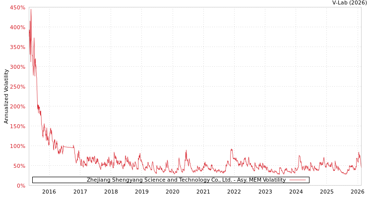 graph of Zhejiang Shengyang Science and Technology Co., Ltd. AMEM