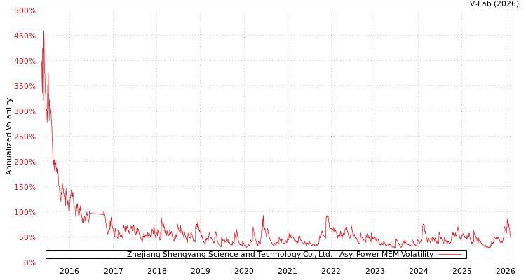 graph of Zhejiang Shengyang Science and Technology Co., Ltd. APMEM