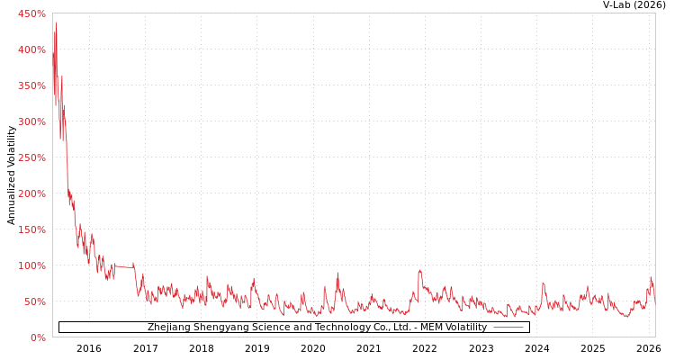graph of Zhejiang Shengyang Science and Technology Co., Ltd. MEM