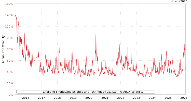 graph of Zhejiang Shengyang Science and Technology Co., Ltd. APARCH