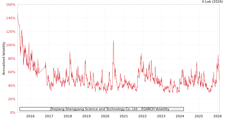 graph of Zhejiang Shengyang Science and Technology Co., Ltd. EGARCH