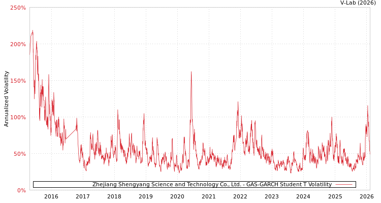 graph of Zhejiang Shengyang Science and Technology Co., Ltd. GAS-GARCH-T