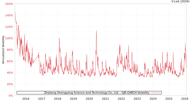 graph of Zhejiang Shengyang Science and Technology Co., Ltd. GJR-GARCH