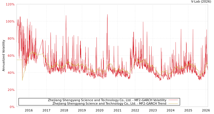 graph of Zhejiang Shengyang Science and Technology Co., Ltd. MF2-GARCH