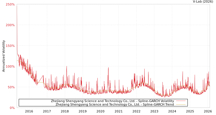 graph of Zhejiang Shengyang Science and Technology Co., Ltd. SGARCH