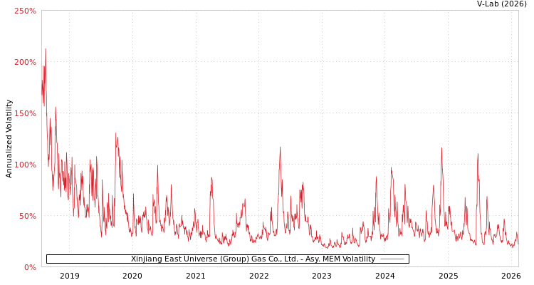 graph of Xinjiang East Universe (Group) Gas Co., Ltd. AMEM