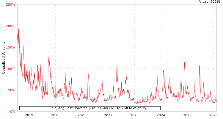 graph of Xinjiang East Universe (Group) Gas Co., Ltd. MEM