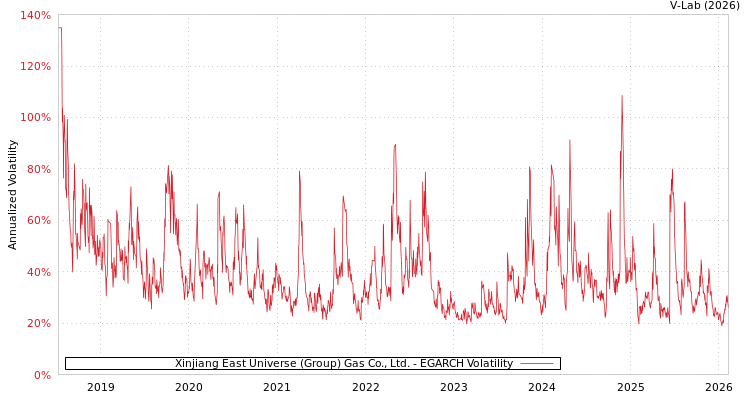 graph of Xinjiang East Universe (Group) Gas Co., Ltd. EGARCH
