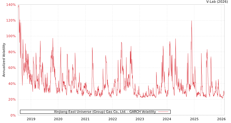 graph of Xinjiang East Universe (Group) Gas Co., Ltd. GARCH