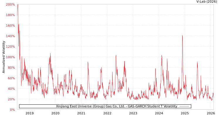 graph of Xinjiang East Universe (Group) Gas Co., Ltd. GAS-GARCH-T