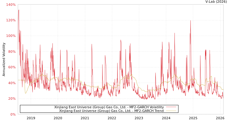 graph of Xinjiang East Universe (Group) Gas Co., Ltd. MF2-GARCH