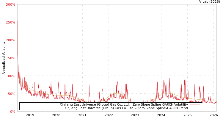 graph of Xinjiang East Universe (Group) Gas Co., Ltd. S0GARCH