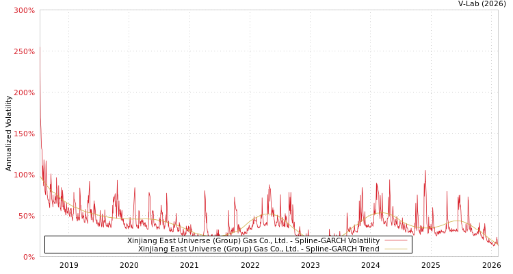 graph of Xinjiang East Universe (Group) Gas Co., Ltd. SGARCH