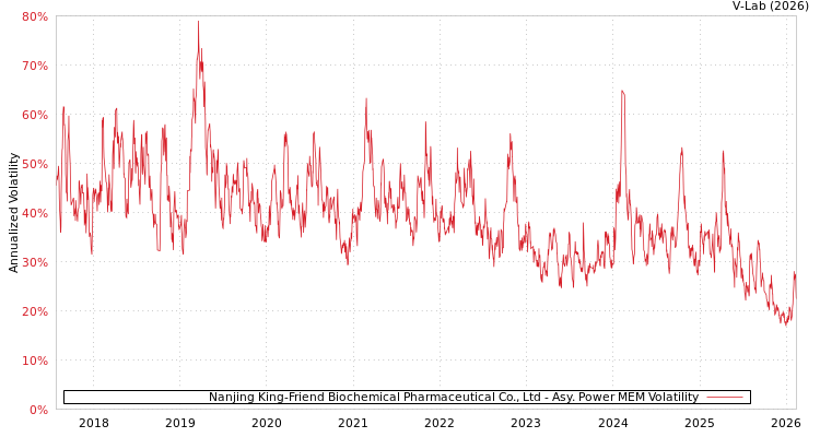 graph of Nanjing King-Friend Biochemical Pharmaceutical Co., Ltd APMEM