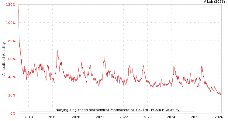 graph of Nanjing King-Friend Biochemical Pharmaceutical Co., Ltd EGARCH