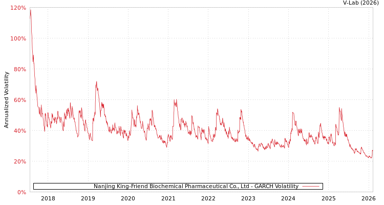 graph of Nanjing King-Friend Biochemical Pharmaceutical Co., Ltd GARCH