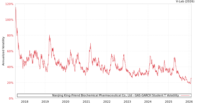 graph of Nanjing King-Friend Biochemical Pharmaceutical Co., Ltd GAS-GARCH-T