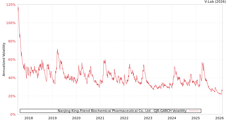 graph of Nanjing King-Friend Biochemical Pharmaceutical Co., Ltd GJR-GARCH