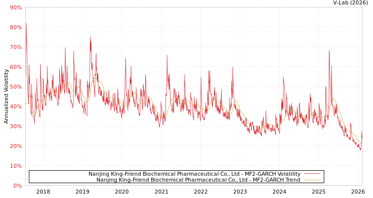 graph of Nanjing King-Friend Biochemical Pharmaceutical Co., Ltd MF2-GARCH