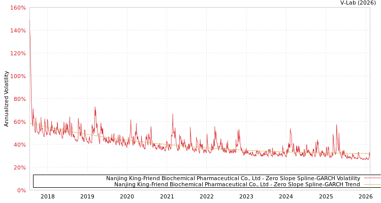 graph of Nanjing King-Friend Biochemical Pharmaceutical Co., Ltd S0GARCH