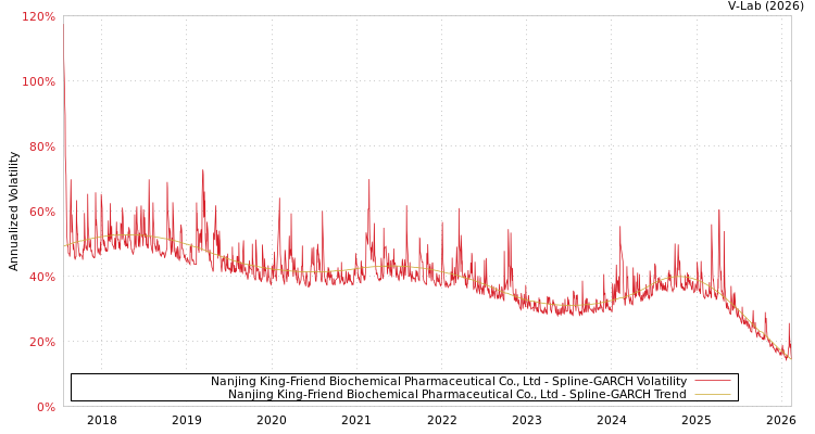 graph of Nanjing King-Friend Biochemical Pharmaceutical Co., Ltd SGARCH