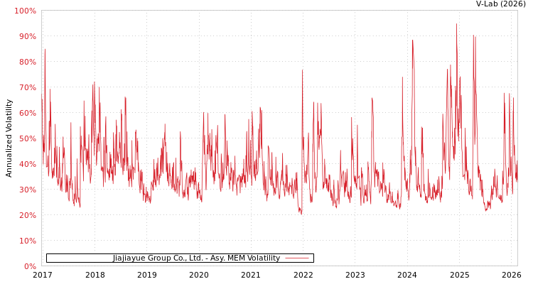 graph of Jiajiayue Group Co., Ltd. AMEM