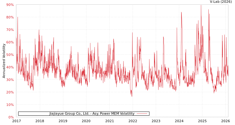 graph of Jiajiayue Group Co., Ltd. APMEM