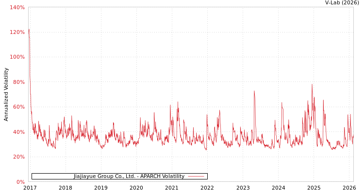 graph of Jiajiayue Group Co., Ltd. APARCH