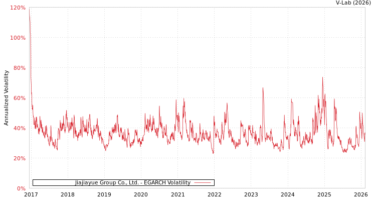 graph of Jiajiayue Group Co., Ltd. EGARCH
