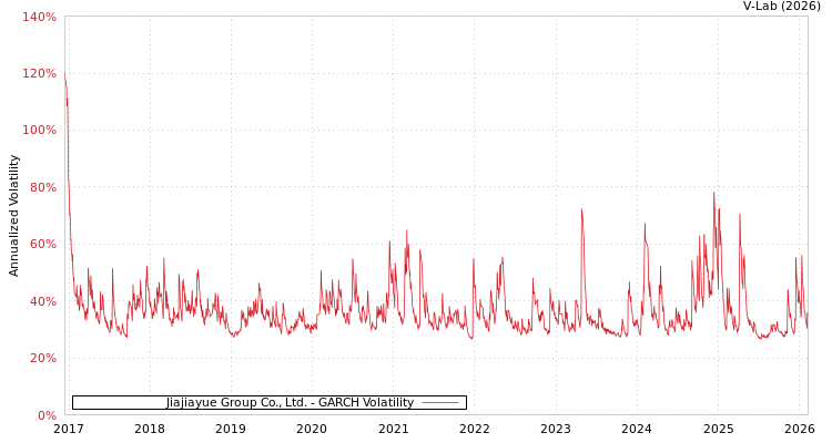 graph of Jiajiayue Group Co., Ltd. GARCH