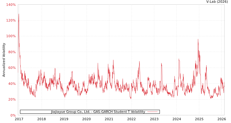 graph of Jiajiayue Group Co., Ltd. GAS-GARCH-T