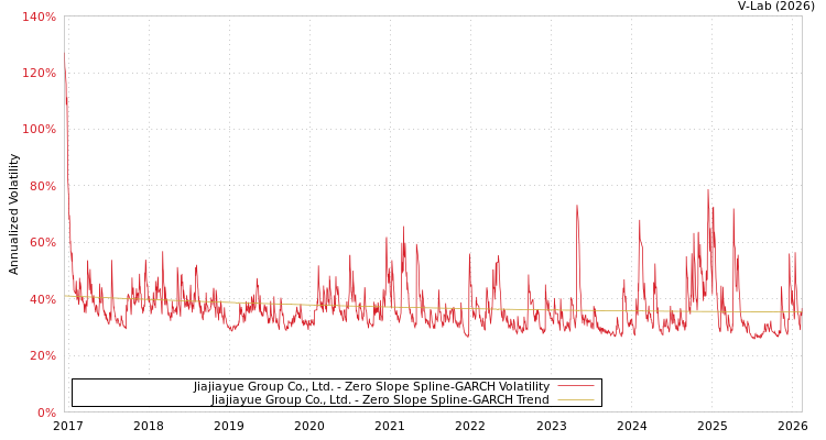 graph of Jiajiayue Group Co., Ltd. S0GARCH