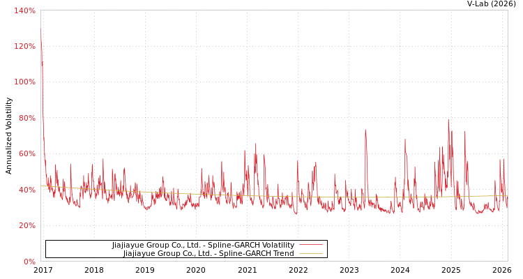 graph of Jiajiayue Group Co., Ltd. SGARCH