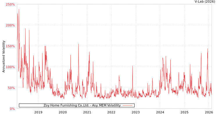 graph of Zoy Home Furnishing Co.,Ltd. AMEM