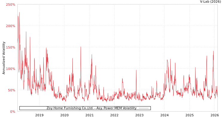 graph of Zoy Home Furnishing Co.,Ltd. APMEM