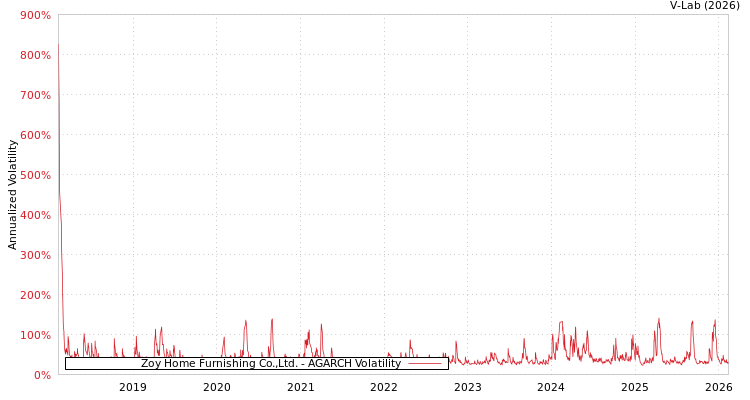 graph of Zoy Home Furnishing Co.,Ltd. AGARCH