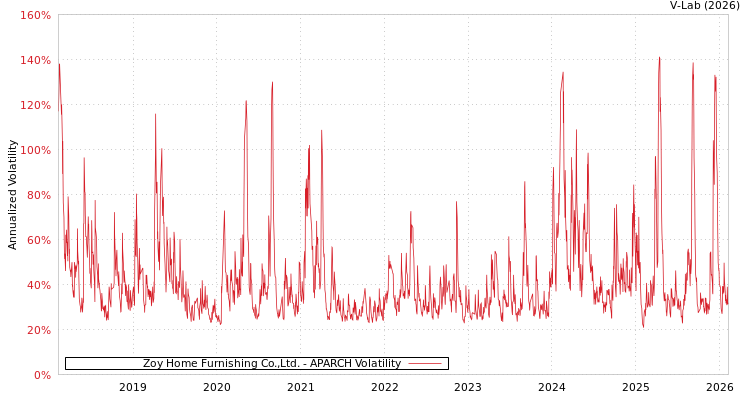 graph of Zoy Home Furnishing Co.,Ltd. APARCH