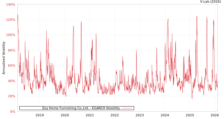 graph of Zoy Home Furnishing Co.,Ltd. EGARCH