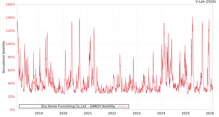 graph of Zoy Home Furnishing Co.,Ltd. GARCH