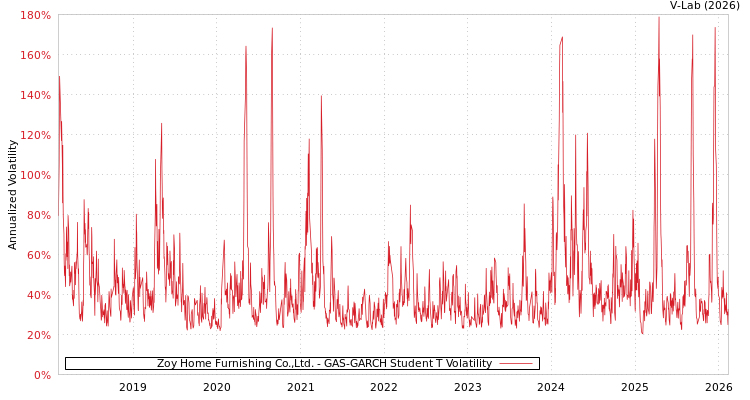 graph of Zoy Home Furnishing Co.,Ltd. GAS-GARCH-T